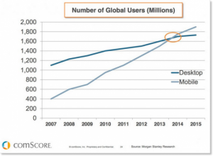 The upward trend of Mobile Users (Global) Source: MediaInsights.com @Mobile Marketing